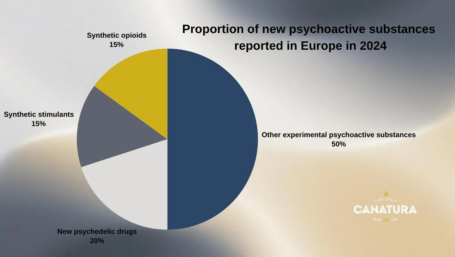 Pie chart showing the proportion of new psychoactive substances reported in Europe in 2024, based on EMCDDA data. The chart highlights four categories: other experimental psychoactive substances (50%), new psychedelic drugs (20%), synthetic stimulants (15%), and synthetic opioids (15%), with a branded Canatura background
