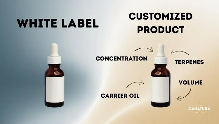 White label vs. customised product: on the left, a bottle of CBD oil with a white label; on the right, a bottle with a white label and possible customisations (concentration, terpenes, carrier oil and volume)