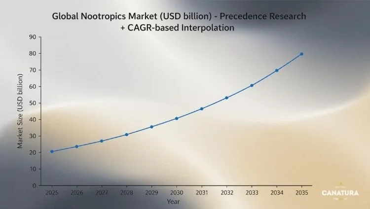 Estimated size of the global nootropics market from 2025 to 2035 in billions of USD, with a growth trend based on CAGR according to data from Precedence Research; CanaturaWholesale logo at the bottom right