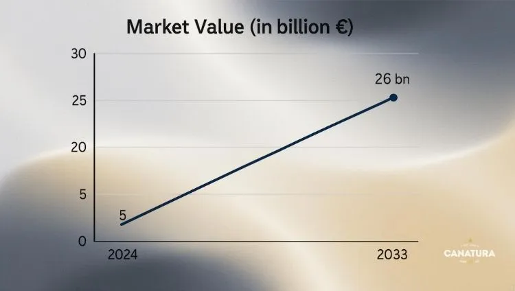 Line graph showing the growth of the European CBD market from €5 billion in 2024 to an estimated €26 billion in 2033, with the CanaturaWholesale logo in the bottom right corner